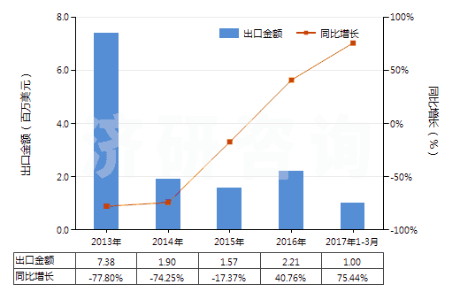 2013-2017年3月中國(guó)鏑（未相混合或相互熔合）(HS28053012)出口總額及增速統(tǒng)計(jì)